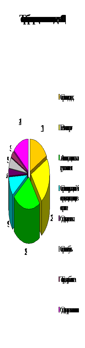 Диаграмма  1