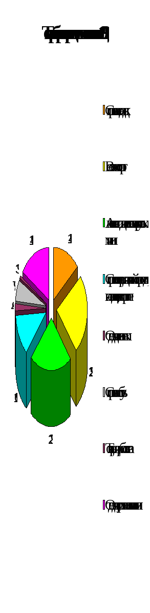 Диаграмма  2