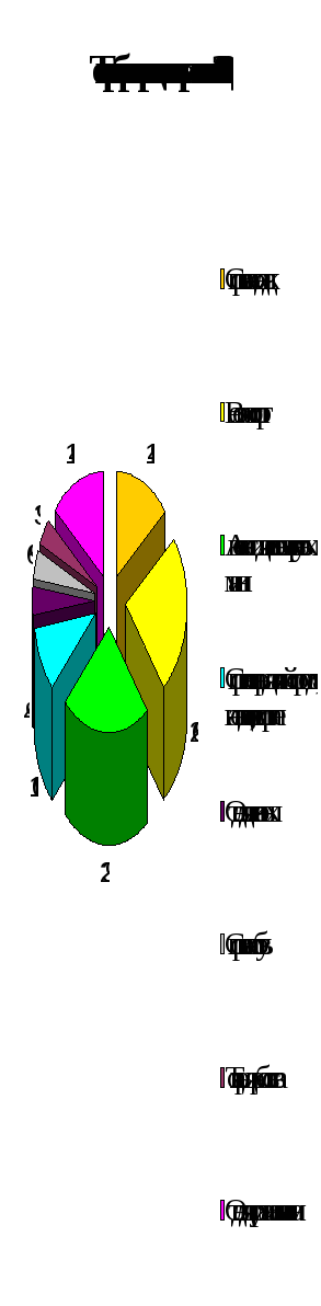 Диаграмма  3